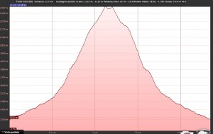 Profilo elevazione Cima Val Lunga